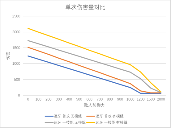 明日方舟：神射手模组分析