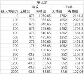 明日方舟：神射手模组分析