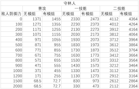 明日方舟：神射手模组分析