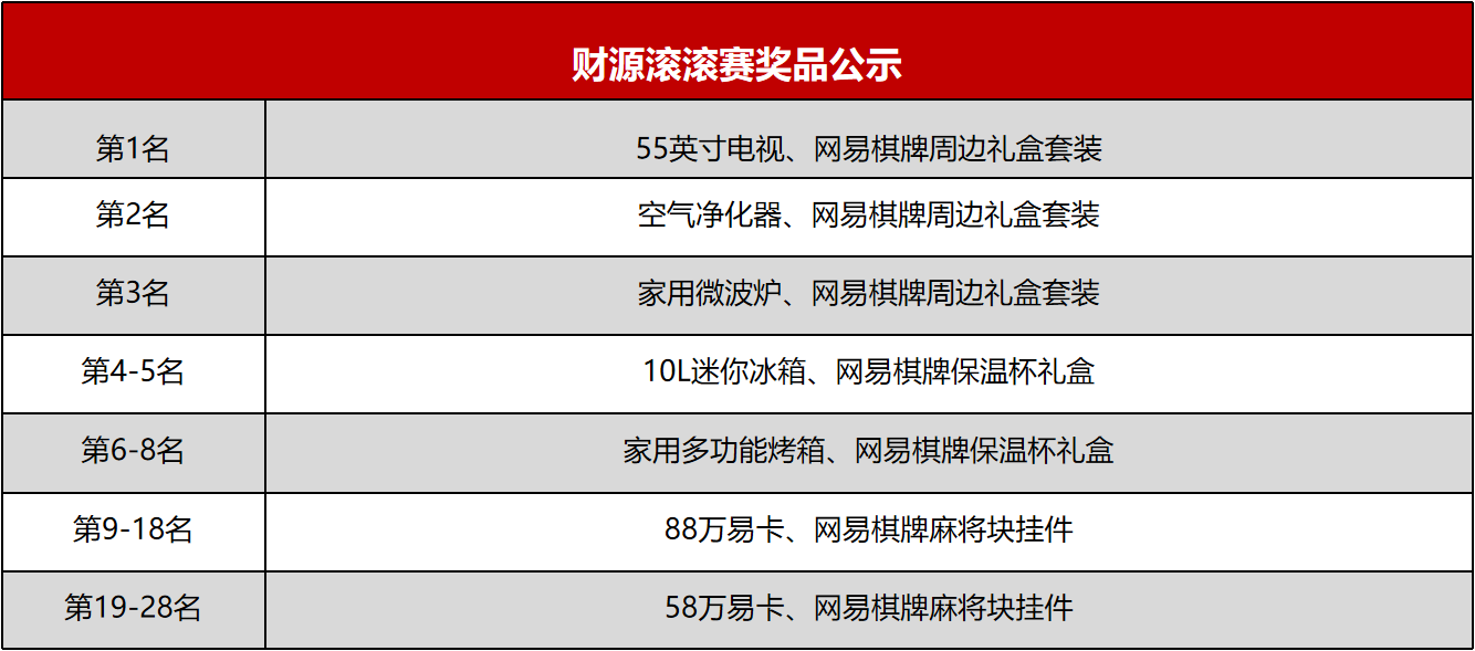 《网易棋牌》财源滚滚赛火热进行中，打比赛赢大牌家电好礼！