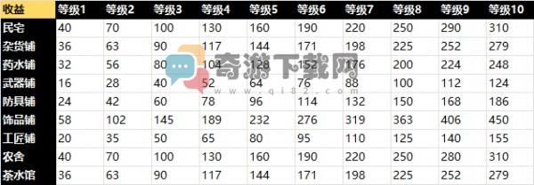 天命奇御2建筑收益哪个最高 天命奇御2建筑高收益升级推荐