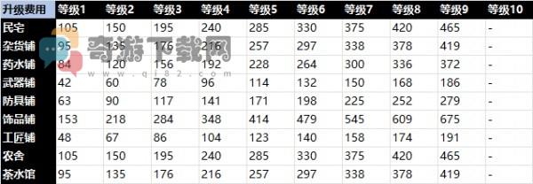 天命奇御2建筑收益哪个最高?天命奇御2建筑高收益升级推荐3