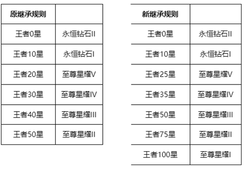 王者荣耀无双王者/传奇王者称号怎么获得?需要多少星?4