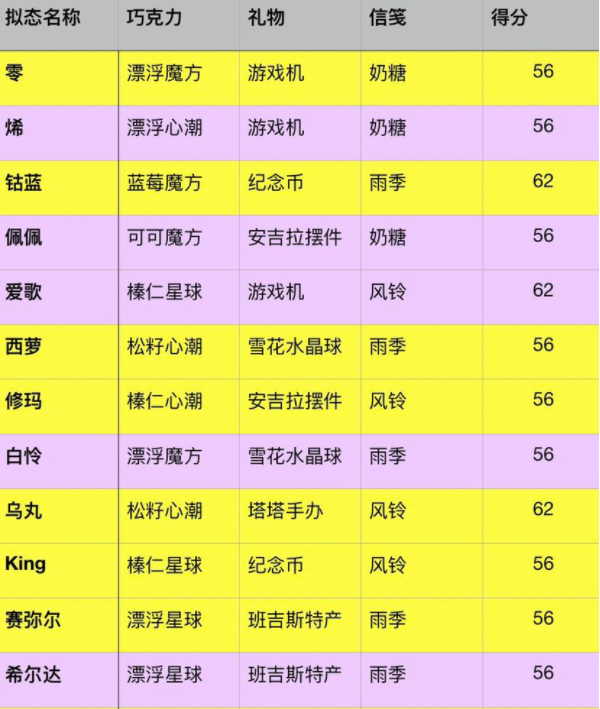 幻塔甜蜜工坊攻略 甜蜜工坊心动值礼物收集方法