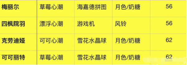 幻塔甜蜜工坊攻略 甜蜜工坊心动值礼物收集方法