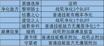 地下城堡3魂之诗新手怎么通关？新手前期英雄阵容搭配技巧[多图]图片3