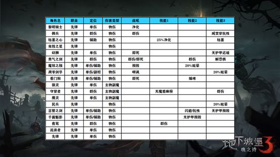 地下城堡3魂之诗新手怎么通关？新手前期英雄阵容搭配技巧[多图]图片6