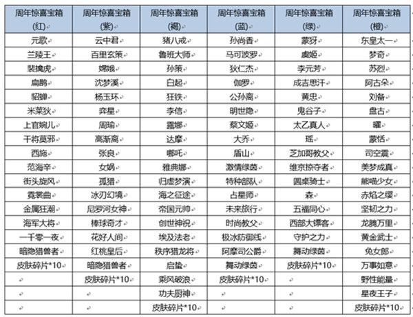 王者荣耀六周年惊喜宝箱概率详细解读：六周年惊喜宝箱奖池奖励汇总