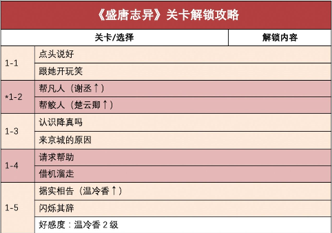 时光公主游戏盛唐志异关卡通关攻略：关卡选择方法与解锁内容介绍