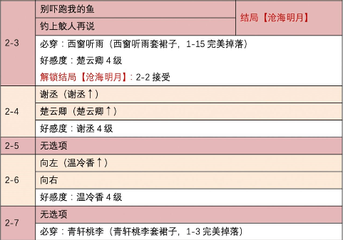 时光公主游戏盛唐志异关卡通关攻略：关卡选择方法与解锁内容介绍[多图]图片4