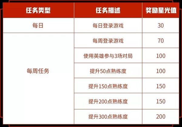 王者荣耀专属梦境什么时候开始？2021王者荣耀专属梦境开启时间[多图]图片2