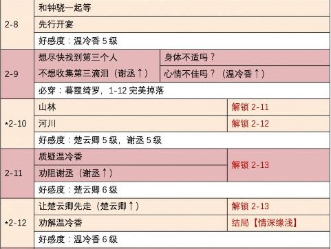 时光公主游戏盛唐志异关卡通关攻略：关卡选择方法与解锁内容介绍[多图]图片5