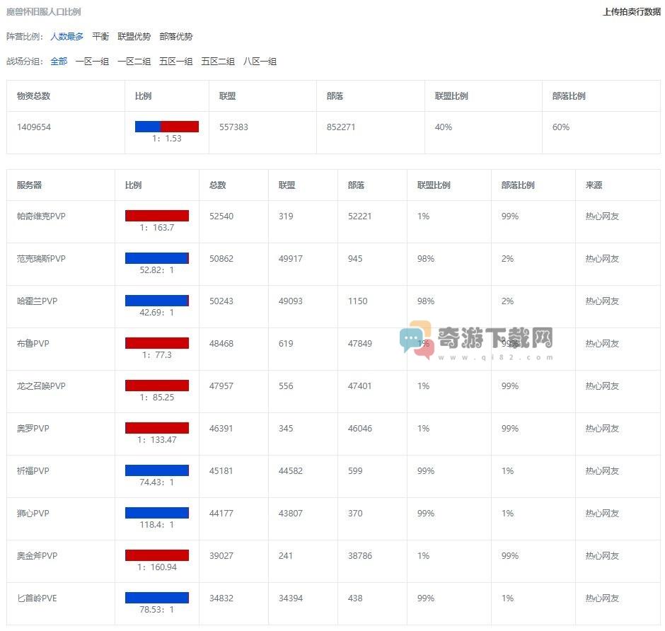 魔兽世界wow怀旧服人口普查最新2022年数据统计图1