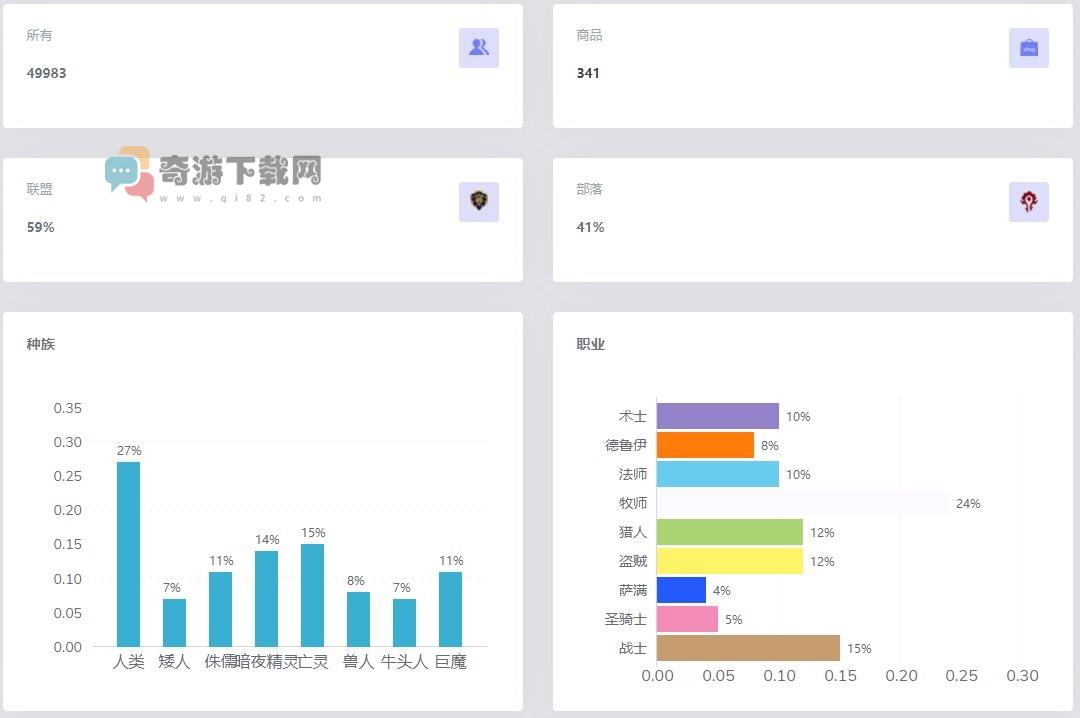 魔兽世界怀旧服人口普查最新2022年数据统计图2