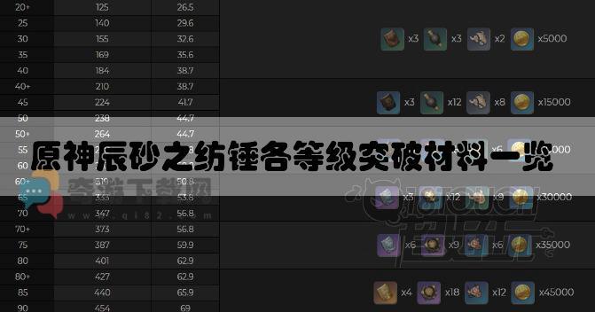 原神辰砂之纺锤各等级突破材料一览