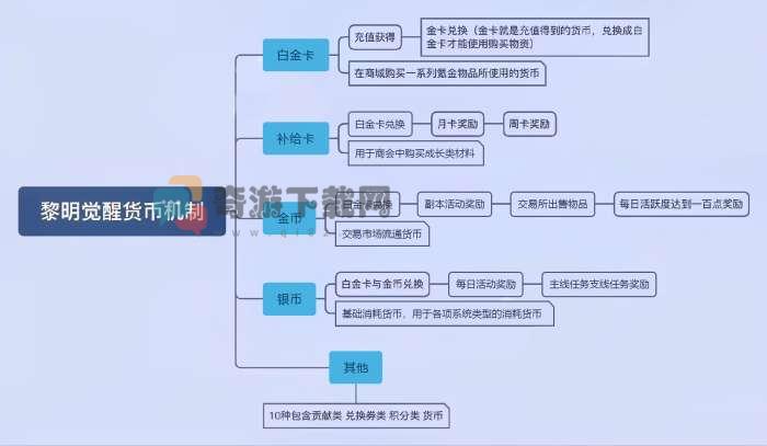 黎明觉醒攻略大全