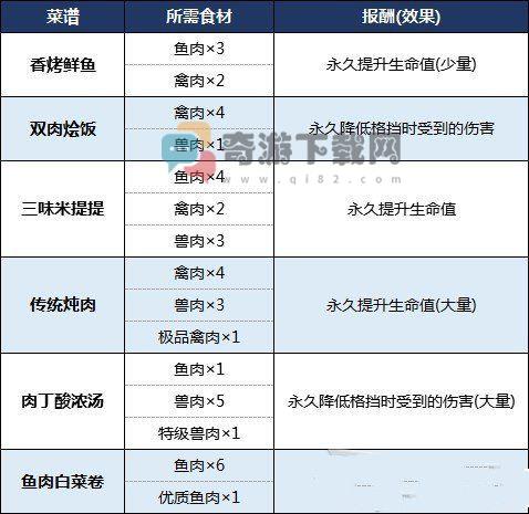 生化危机8食谱大全 生化危机8食材位置及菜谱汇总