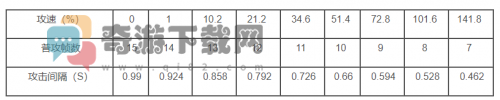 王者荣耀艾琳攻速阈值表